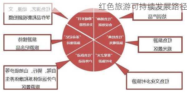 红色旅游可持续发展路径