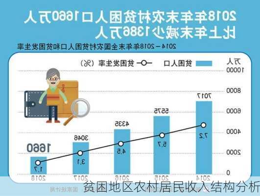 贫困地区农村居民收入结构分析