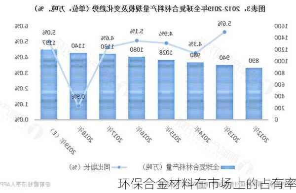 环保合金材料在市场上的占有率