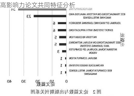 高影响力论文共同特征分析