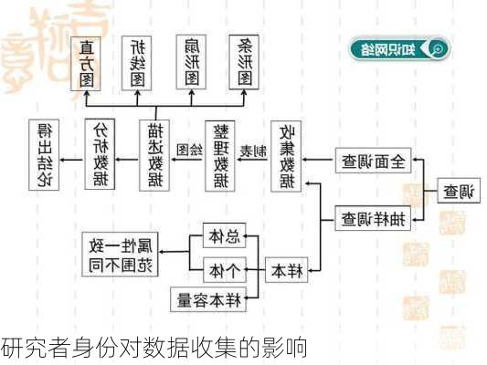 研究者身份对数据收集的影响