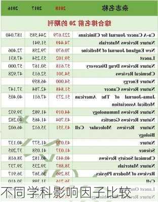 不同学科影响因子比较