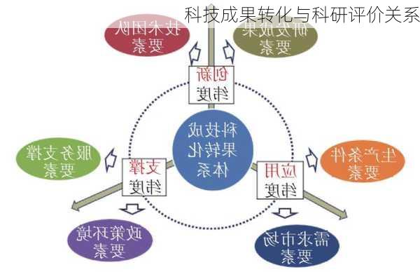 科技成果转化与科研评价关系