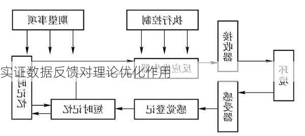 实证数据反馈对理论优化作用