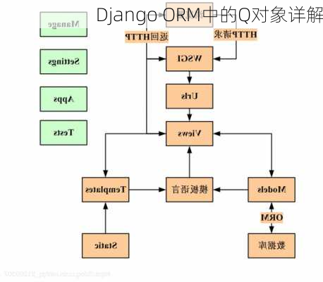 Django ORM中的Q对象详解