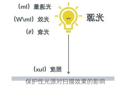 保护性光源对扫描效果的影响