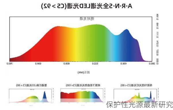 保护性光源最新研究