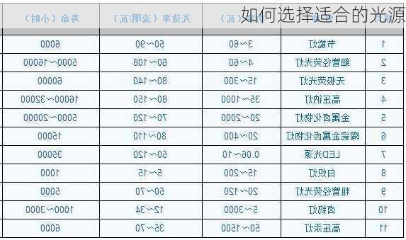 如何选择适合的光源