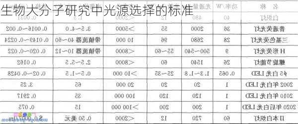 生物大分子研究中光源选择的标准