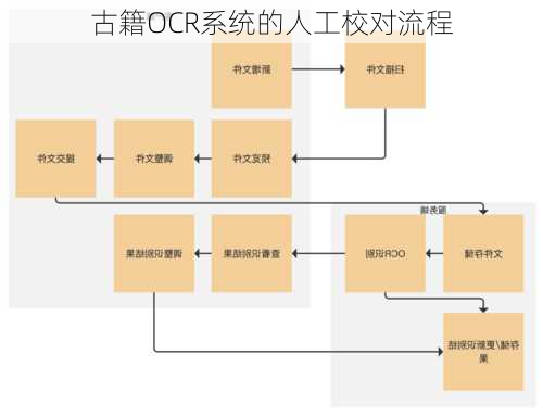 古籍OCR系统的人工校对流程