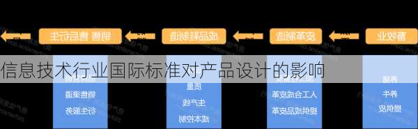 信息技术行业国际标准对产品设计的影响