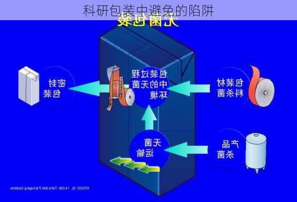 科研包装中避免的陷阱