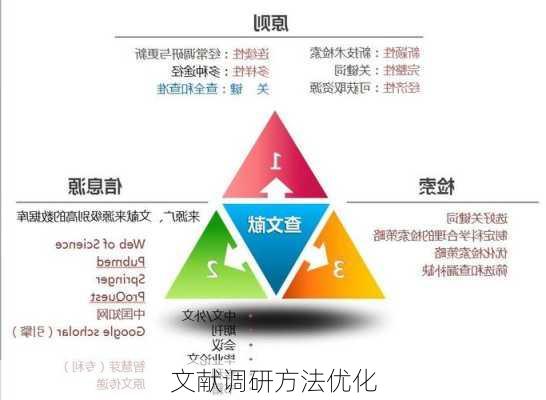 文献调研方法优化