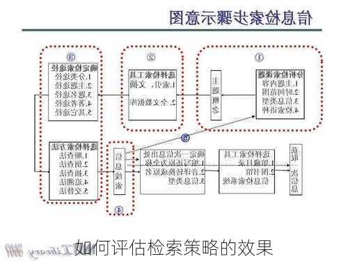 如何评估检索策略的效果