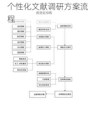 个性化文献调研方案流程