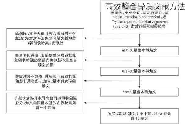 高效整合异质文献方法