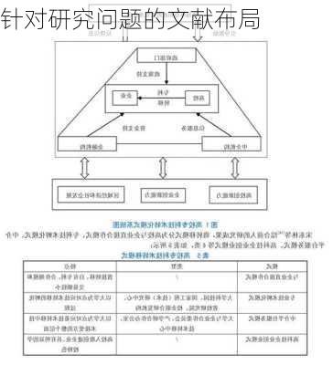 针对研究问题的文献布局