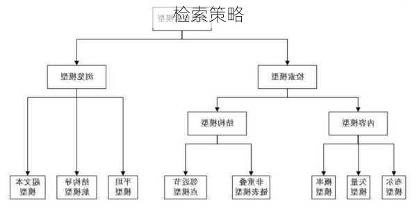 检索策略