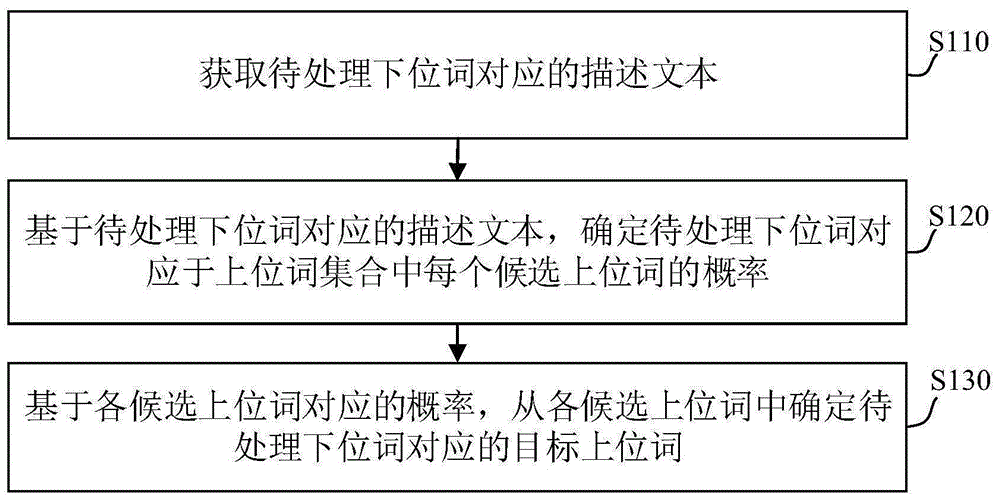 如何选择下位词