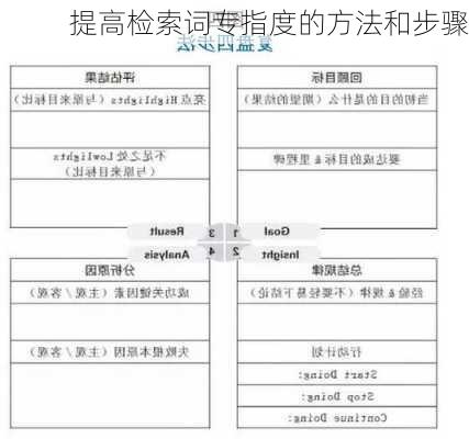 提高检索词专指度的方法和步骤