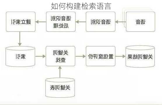 如何构建检索语言