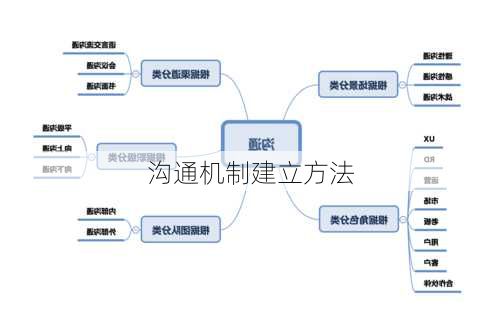 沟通机制建立方法