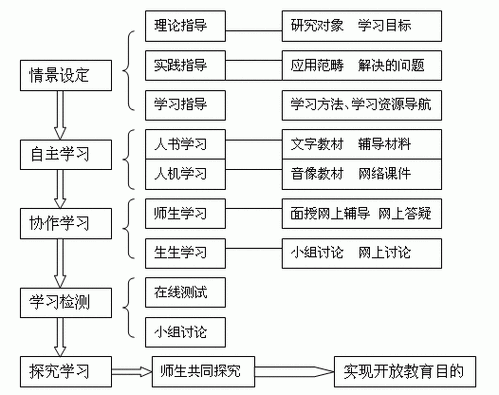 个性化教学方法探究