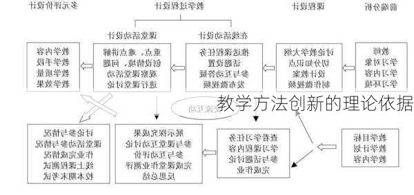 教学方法创新的理论依据