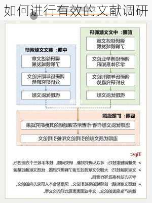 如何进行有效的文献调研