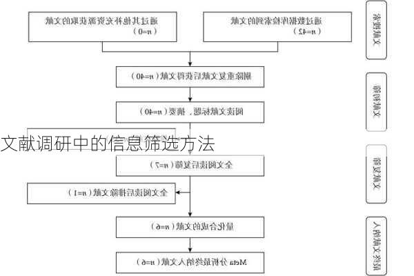 文献调研中的信息筛选方法