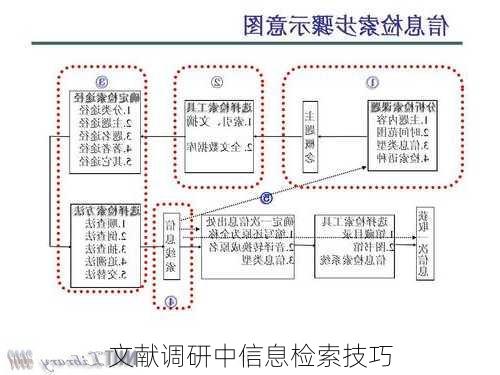 文献调研中信息检索技巧