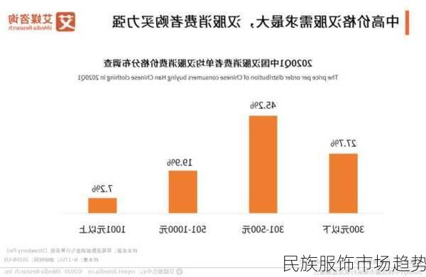 民族服饰市场趋势