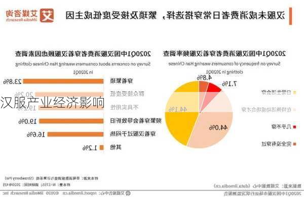 汉服产业经济影响