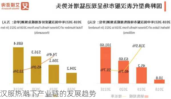 汉服热潮下产业链的发展趋势