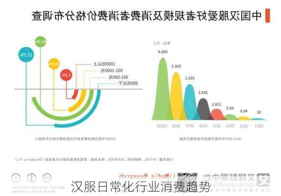 汉服日常化行业消费趋势