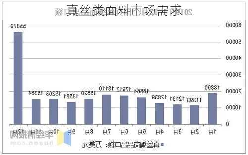 真丝类面料市场需求