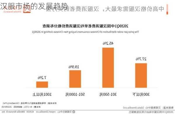 汉服市场的发展趋势