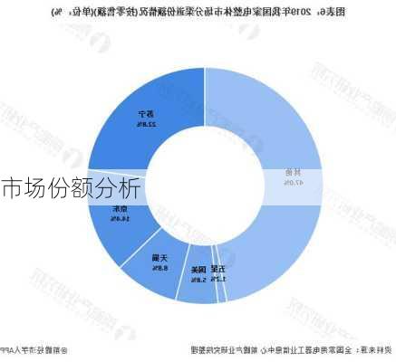 市场份额分析