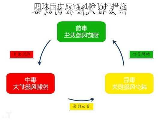 四珠宝供应链风险防控措施