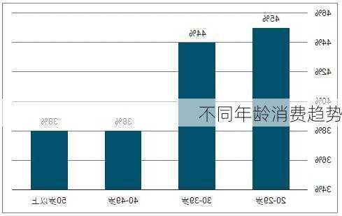 不同年龄消费趋势