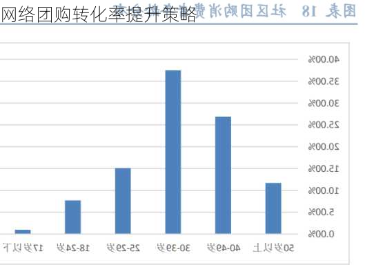 网络团购转化率提升策略