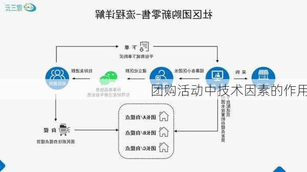 团购活动中技术因素的作用