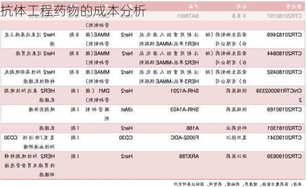抗体工程药物的成本分析