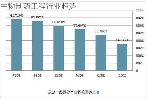 生物制药工程行业趋势