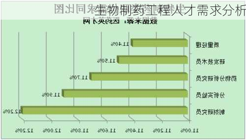 生物制药工程人才需求分析