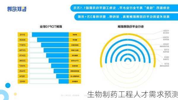 生物制药工程人才需求预测