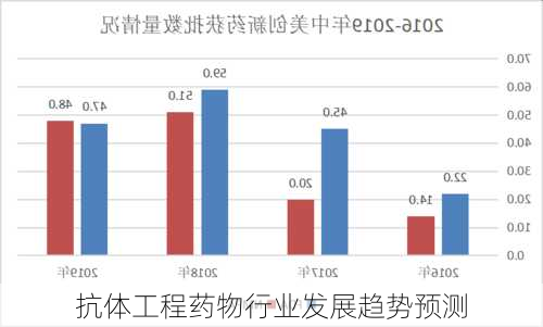 抗体工程药物行业发展趋势预测