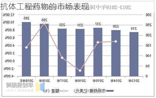 抗体工程药物的市场表现