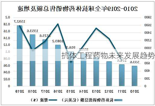 抗体工程药物未来发展趋势