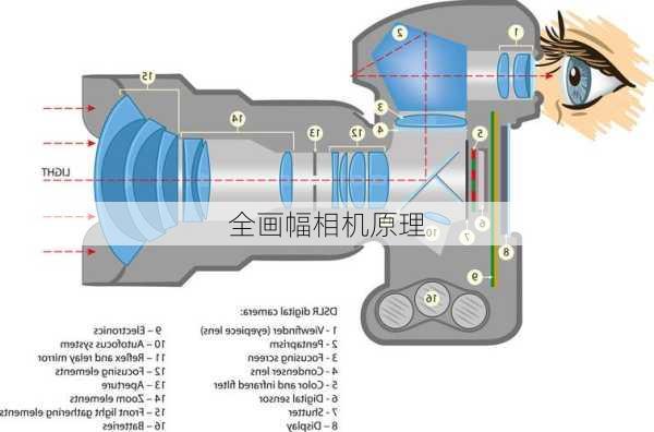 全画幅相机原理